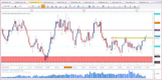 Weekly chart of AUD vs NZD