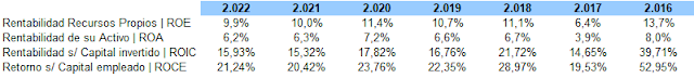 Ratios de rentabilidad de Mercadona