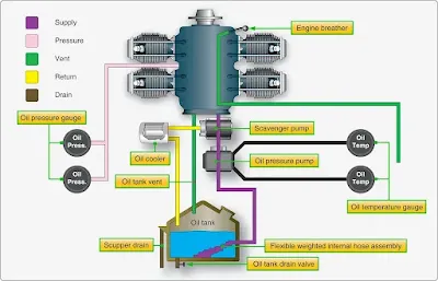 Aircraft Reciprocating Engine Lubrication Systems