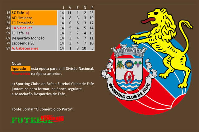 classificação campeonato regional distrital associação futebol braga 1958 sporting fafe