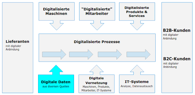 Das digitale Unternehmen (angelehnt an Appelfeller/Feldmann)
