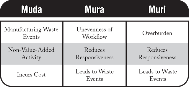 ELIMINATING WASTE (MUDA)