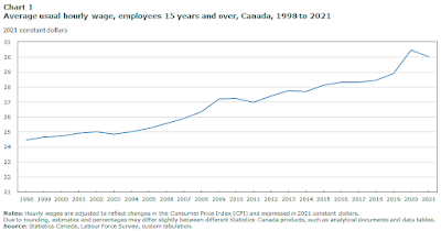 Graph the average increase in income in Canada. متوسط ​​الدخل السنوي في كندا