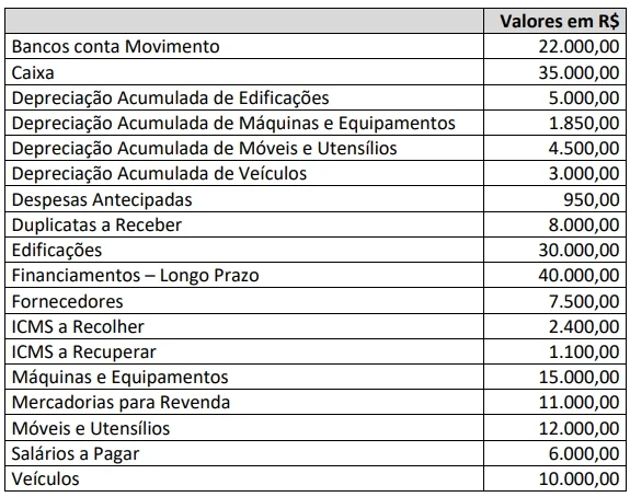 Uma sociedade empresária apresentou, após a apuração do resultado do exercício, os saldos das seguintes contas patrimoniais em 31/12/2021