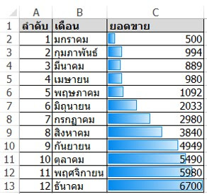 การใช้ Data Set ใน Conditional Formatting ช่วยจัดการข้อมูล