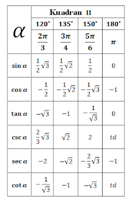 Dalam pelajaran Matematika terdapat bahan mengenai tabel trigonometri Tabel Trigonometri Sudut Sudut Istimewa