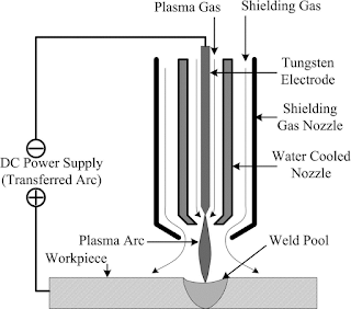 plasma arc machining