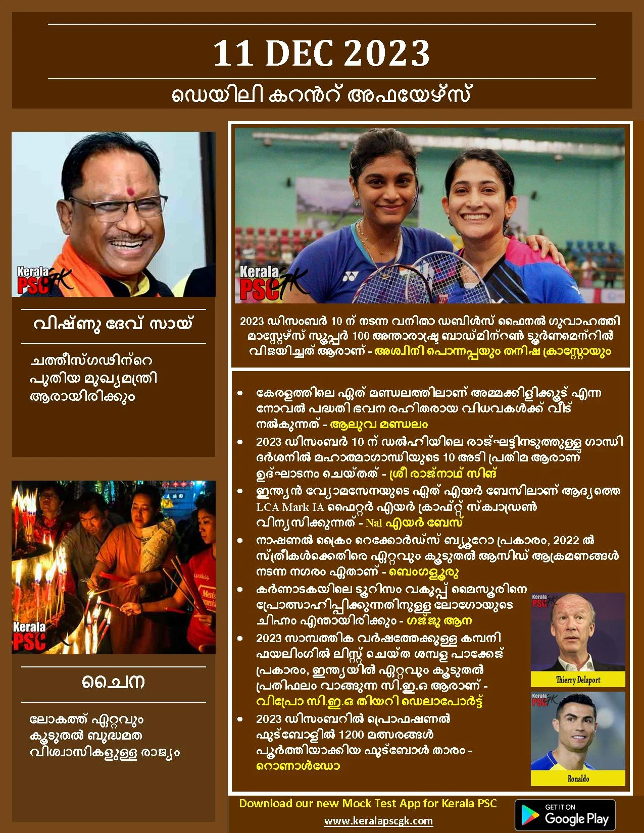 Daily Current Affairs in Malayalam 11 Dec 2023