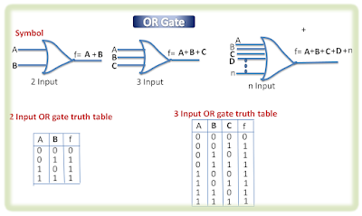 Logic Circuit, Logic gates, OR