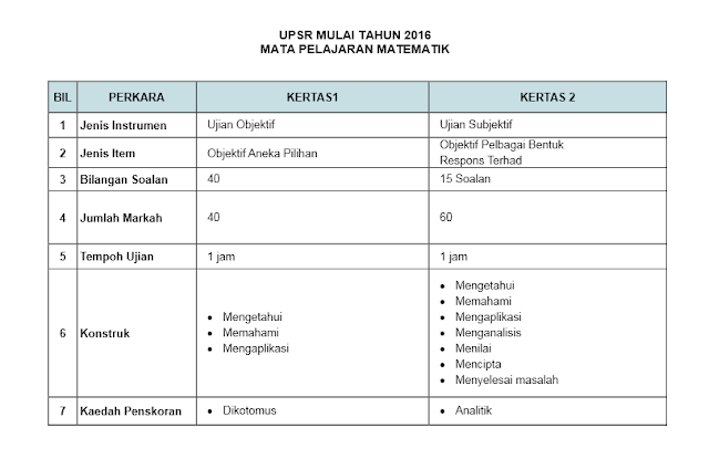 Contoh Soalan Matematik Upsr Sjkt - Selangor g