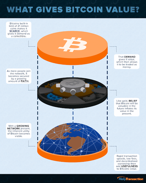 What gives Bitcoin value?