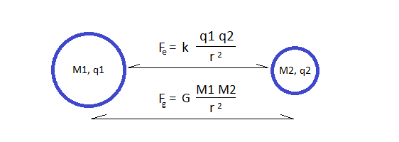 Gravitational attraction and electrostatic repulsion