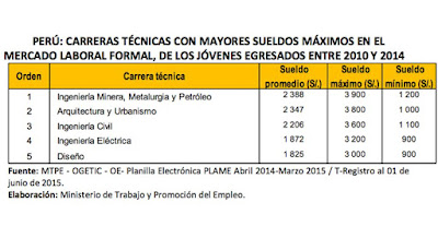 Carreras técnicas mejor pagadas en el Perú 2016