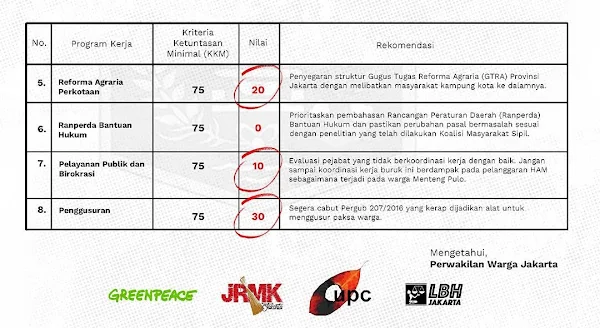 Perwakilan Warga Jakarta menyerahkan laporan evaluasi  Mau tau seperti apa rapot 100 hari Gubernur-Wakil Gubernur Jakarta Pram-Doel? Simak hasilnya 👇