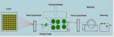 Non-Conventional Sizing Machine