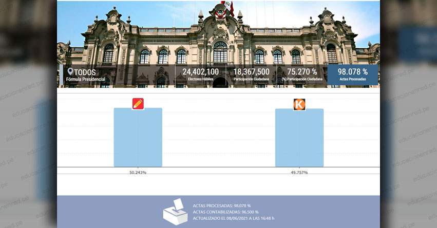 ONPE OFICIAL 98.078%: Pedro Castillo 50.243% - Keiko Fujimori 49.757% [RESULTADOS ACTUALIZADOS PERÚ Y EXTRANJERO] www.onpe.gob.pe