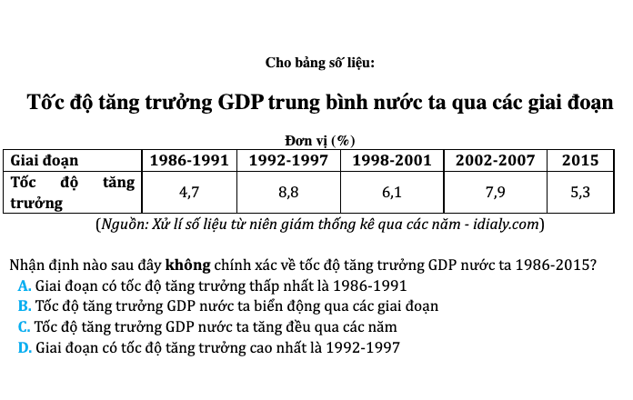 Tốc độ tăng trưởng GDP trung bình nước ta qua các giai đoạn - Trắc nghiệm
