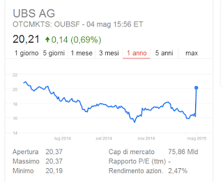 Migliori azioni da comprare: Banca UBS