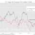 No Acceleration Inwards U.S. Increment (Again)
