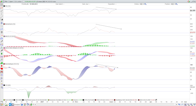 Indicateurs techniques cac40 04/03/21