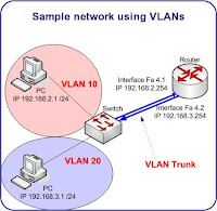 Pengertian VLAN