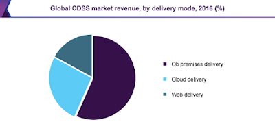 Global CDSS market revenue, by delivery mode, 2016 (%)