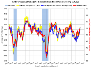 Fed Manufacturing Surveys and ISM PMI