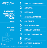 Top 10 Portugal | Ranking Mercado Patient Care - Dez|23