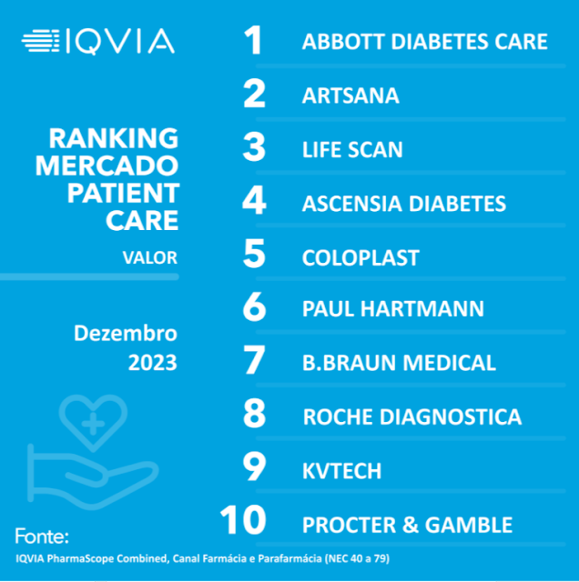 Top 10 Portugal | Ranking Mercado Patient Care - Dez|23