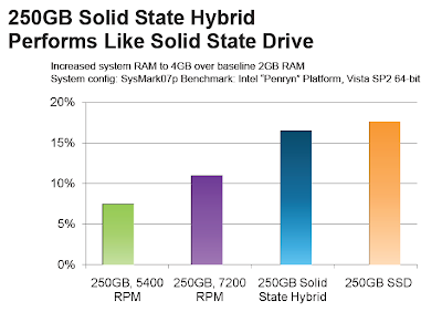 Seagate Momentus® XT Solid State Hybrid Drives Review graph