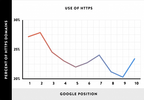 How SSL helps in Google Ranking