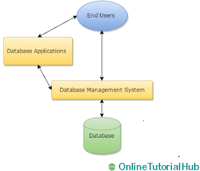 OnlineTutorialHub, OTH, SQL, DBMS