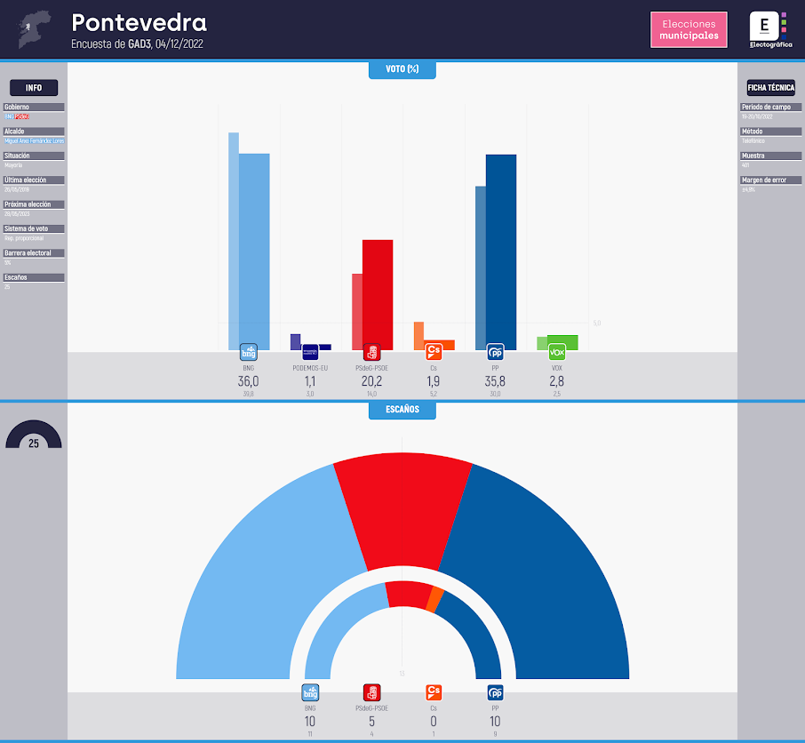 Gráfico de la encuesta para elecciones municipales en Pontevedra realizada por GAD3, 04/12/2022