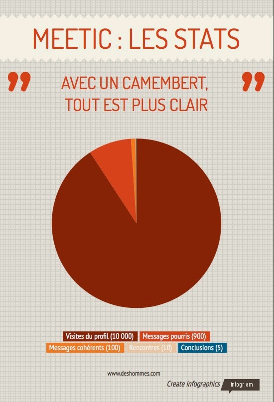 Taux de reussite meetic