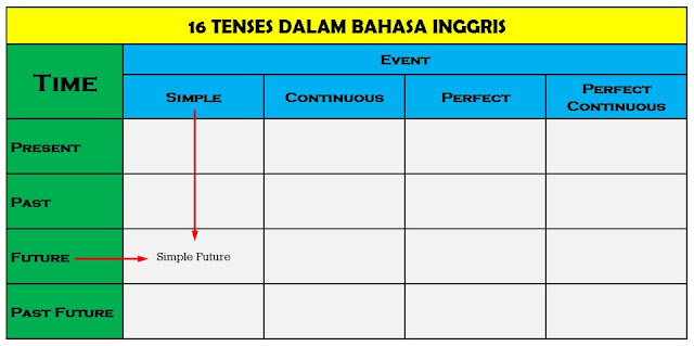 Easy Way Learning English Tenses