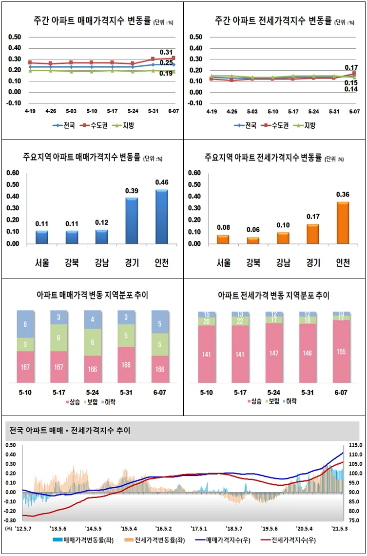 ▲ 주간 아파트 매매․전세가격지수 변동률 그래프