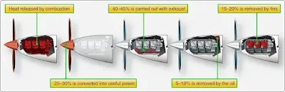 Aircraft Reciprocating Engine Efficiencies