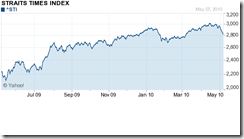 chart of 6 months from Yahoo Finance