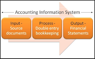 Accounting Information System and Decision Making at Universities  Field Study in Peace University – Sudan