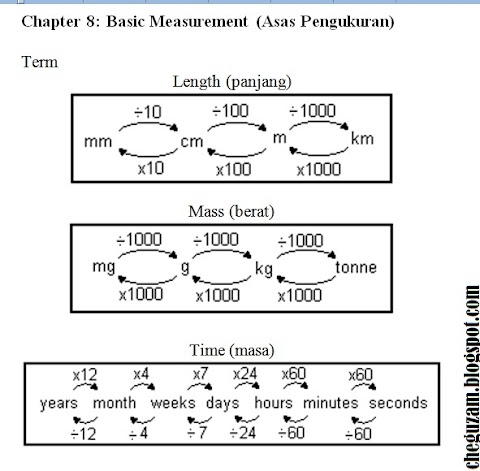 nota ringkas matematik tingkatan 1