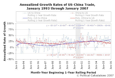 Annualized Growth Rates of US-China Trade, Rolling 1-Year Periods, January 1993 through January 2007, Trend Line Formulas