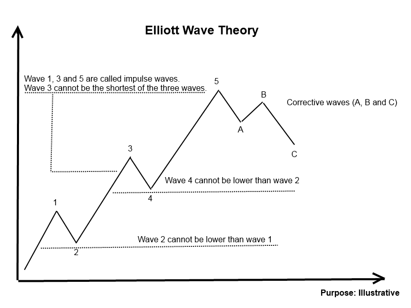 elliott wave theory forex pdf