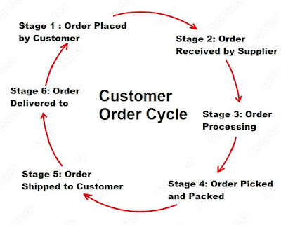 customer order cycle