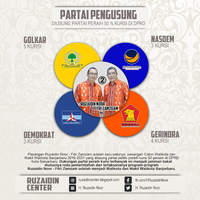 PASANGAN Ruzaidin Noor - Fitri Zamzam adalah satu-satunya pasangan Calon Walikota dan Wakil Walikota Banjarbaru 2016-2021 yang diusung partai politik peraih 50 persen kursi di DPRD Kota Banjarbaru.   Dukungan partai peraih kursi terbanyak ini menjadi jaminan bakal mulusnya roda pemerintahan dan terlaksananya program-program Ruzaidin Noor - Fitri Zamzam setelah menjadi Walikota dan Wakil Walikota Banjarbaru nanti.