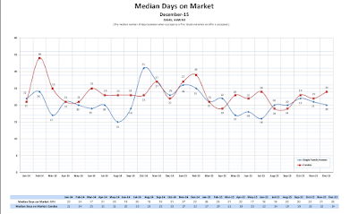 HBR Residential Resale Statistics for December 2015 Shows Rise in Median Prices