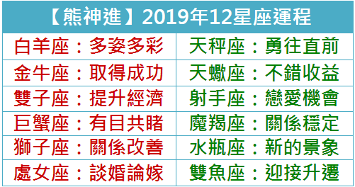 熊神進 19年12星座運程 小鐵星座