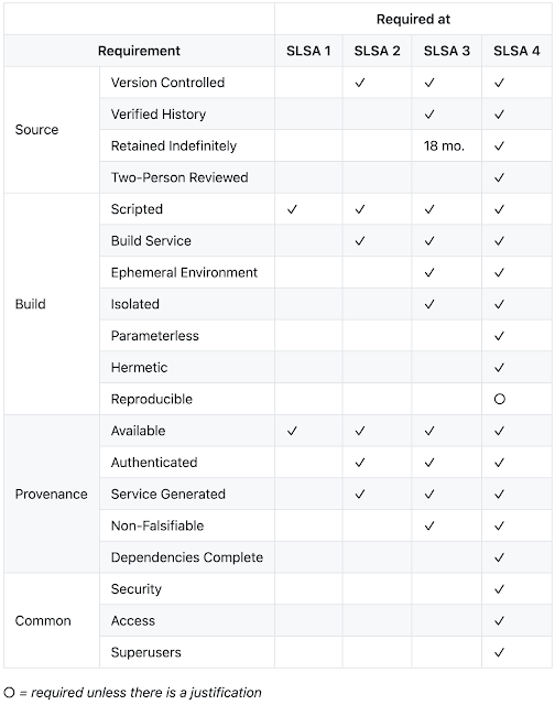 Introducing SLSA, an End-to-End Framework for Supply Chain Integrity -  Google Online Security Blog