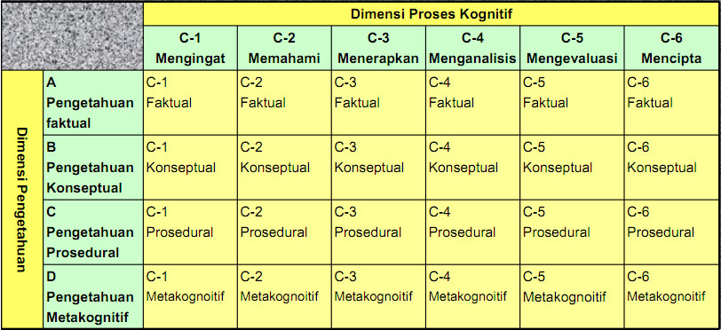 Meizega's Blog: Taksonomi Bloom Revisi