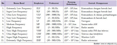  Berikut ini ialah artikel yang akan mengulas gelombang elektromagnetik Pengertian dan Manfaat Jenis Spektrum Gelombang Elektromagnetik Sinar Gamma, Sinar-X, Sinar Ultraviolet, Sinar Tampak, Sinar Inframerah, Gelombang Mikro dan Gelombang Radio