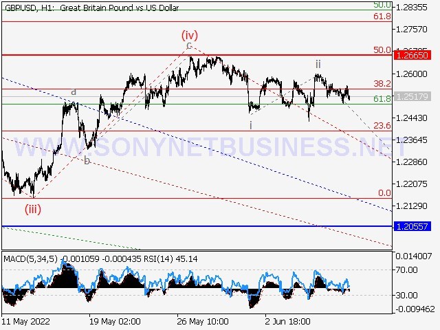 GBPUSD Elliott wave analysis and forecast for June 10th to June 17th.